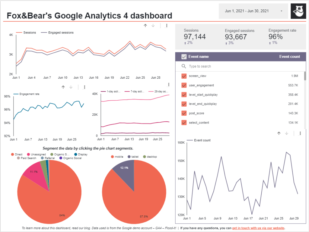 Fox&Bear's Google Analystics 4 Dashboard.