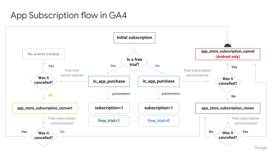 App Subscription flow in GA4.