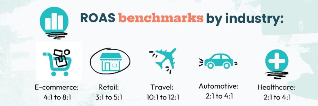 ROAS Benchmark by industry: E-commerce: 4:1 to 8:1 Retail: 3:1 to 5:1 Travel: 10:1 to 12:1 Automotive: 2:1 to 4:1 Healthcare: 2:1 to 4:1